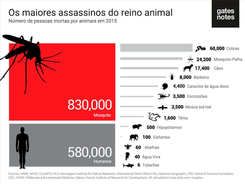 Os maiores assassinos do reino animal