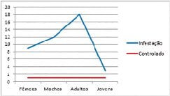 Noti 5 - Pragas e Eventos